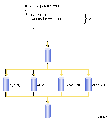 Parallel Code Segments Using #pragma pfor