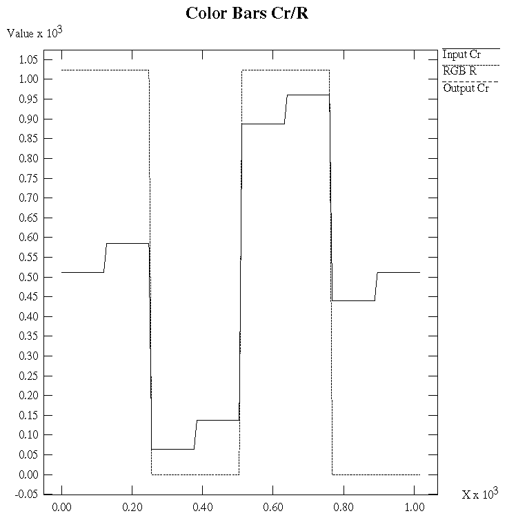 Figure D-3 100% Color Bars: Cr/R