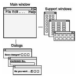 Figure 6-2 ”Single Document, One Primary” Application Model