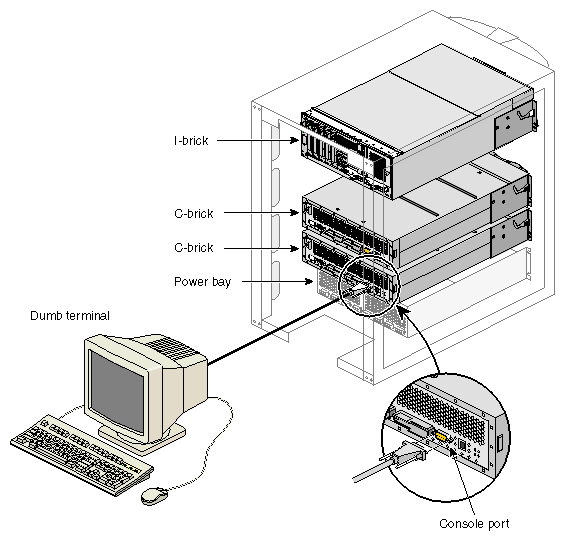 Connecting Dumb Terminal to C–brick Console Port