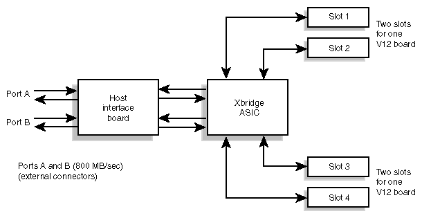 V–brick Block 
Diagram