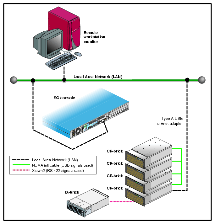 SGI Altix 3700 Bx2 Server System Control Network (Example)