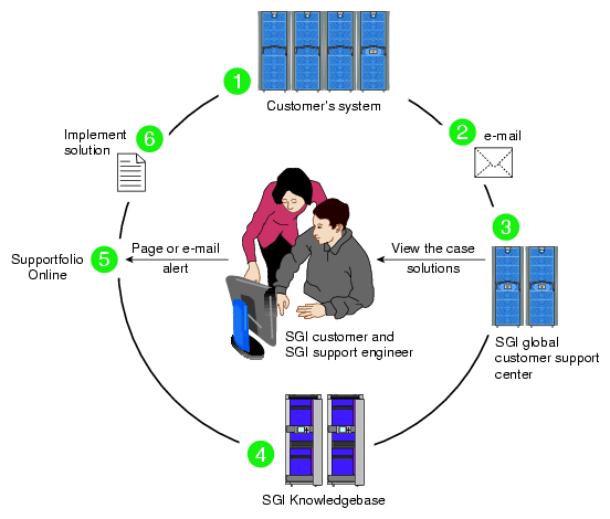 Full Support Sequence