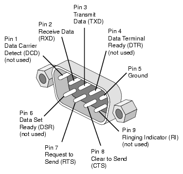 Serial Port