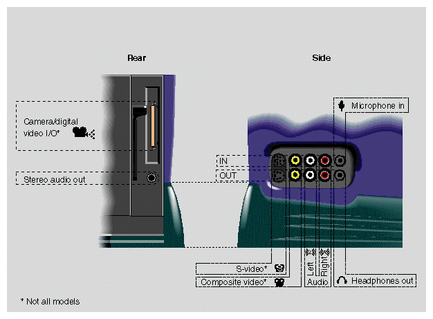 Audio and Video Ports