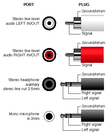 Audio Ports Pinout Assignments