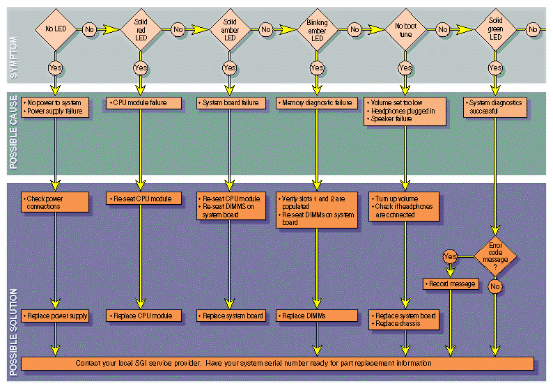 Diagnostic Flow Chart #1 (Expand the Window to View)