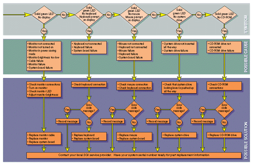 Diagnostic Flow Chart #2 (Expand the Window to View)