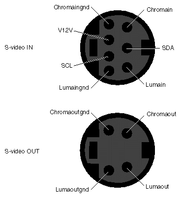 S-Video (Analog) Port Pinout Assignments