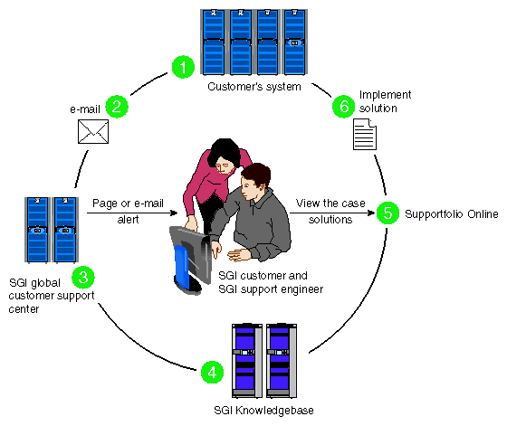 Full Support Sequence