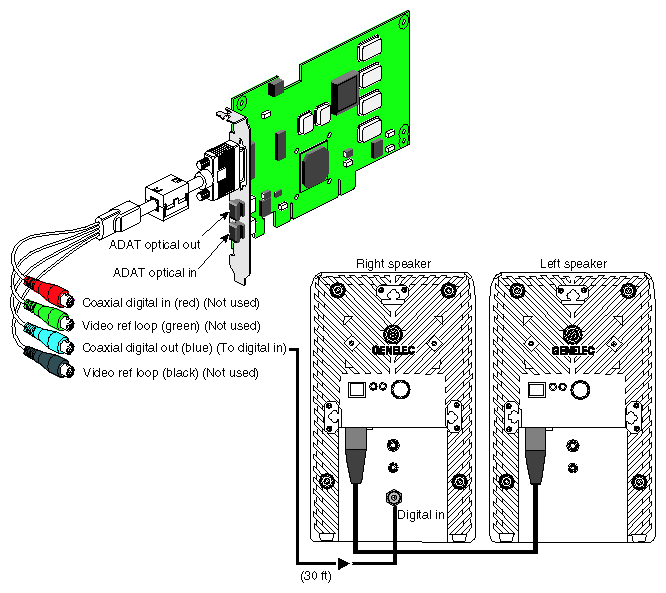 Connecting the Audio PCI Card to Speakers