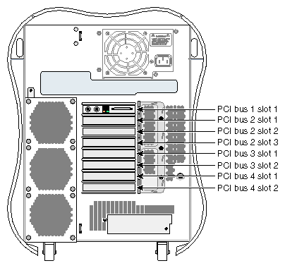 PCI Buses and Slots