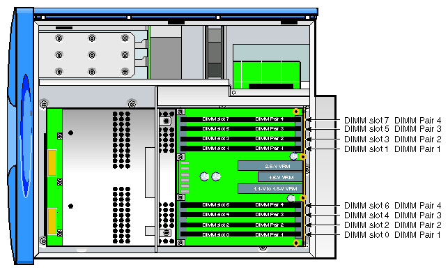 DIMM Sockets and Pairs