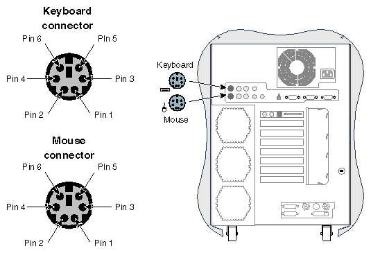 Keyboard and Mouse Port Pinouts and Locations