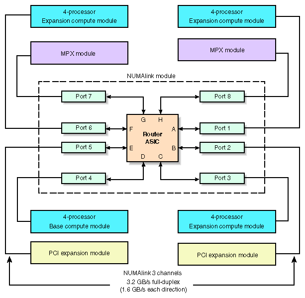 Connection of MPX and PCI Expansion Modules to Compute Modules via NUMAlink Module