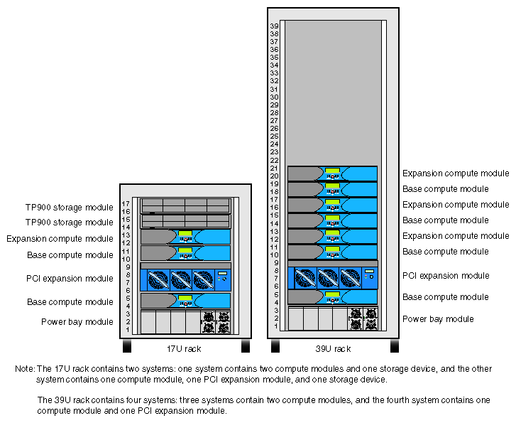 Examples of Base Configurations in 17U and 39U Racks