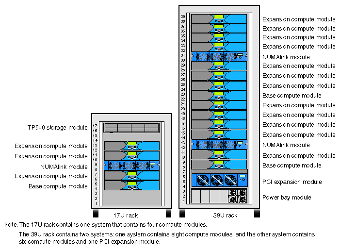 Examples of NUMAlink Configurations in 17U and 39U Racks