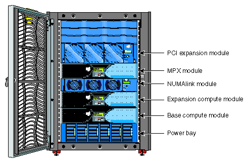 System with a PCI Expansion Module, an MPX Module, a NUMAlink Module, a System Expansion Compute Module, and a Base Compute Module