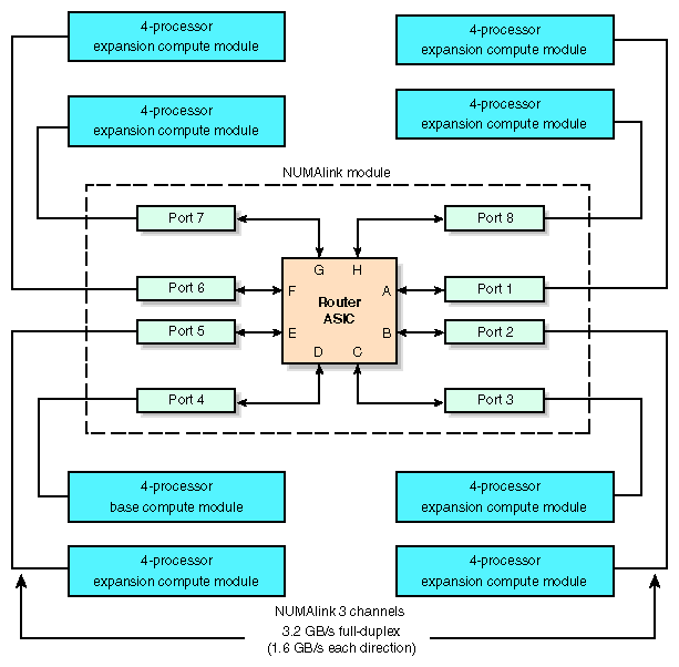 Compute Modules Connected via a NUMAlink Module