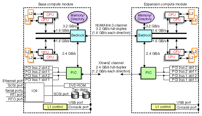 Base Compute Module Connected to an Expansion Compute Module