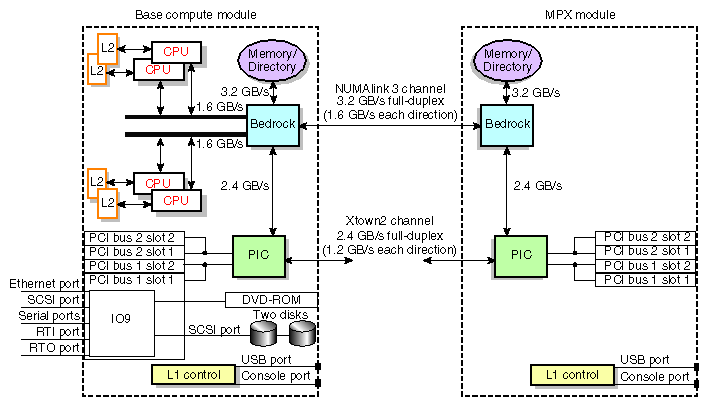 Base Compute Module Connected to an MPX Module