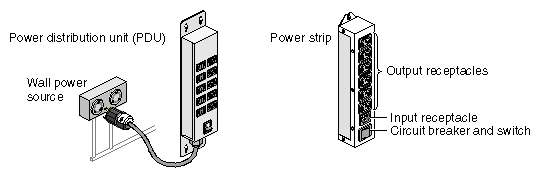 Power Distribution Unit and Power Strip