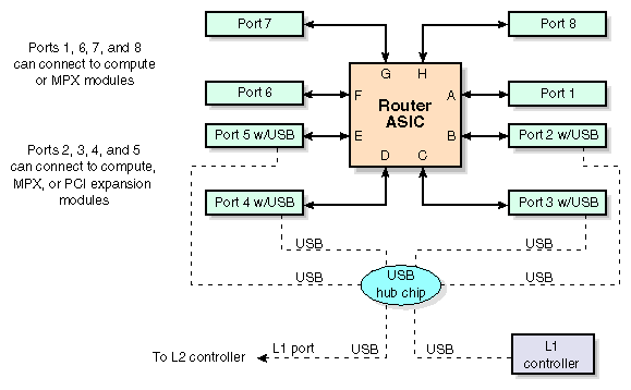 
Block Diagram of NUMAlink Module