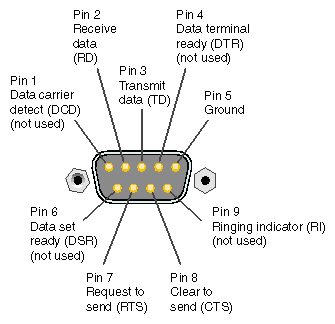 DB-9 Connector Pin Assignments