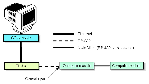 System Control for Base Configuration