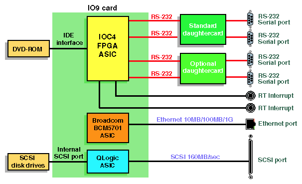 IO9 Card and Daughtercar
d Block Diagram