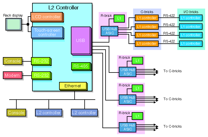 L2 Controller Interactions