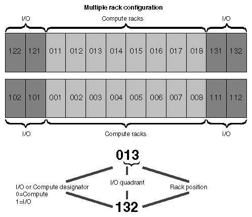 Rack Numbering