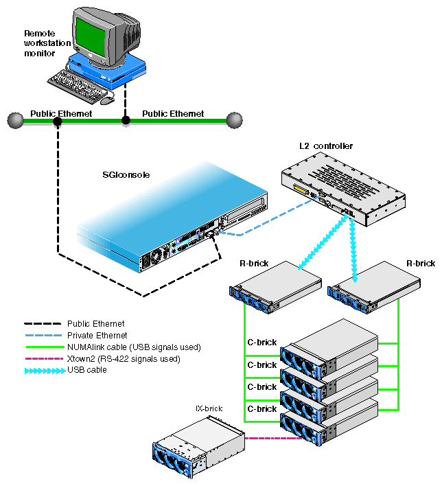 SGI Altix 3000 Server System Control Network (Example)