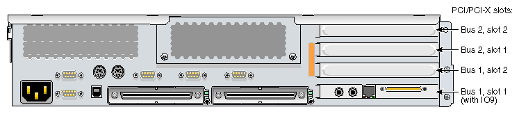 PCI and PCI–X Card Slots Located in the Rear Panel of the Module