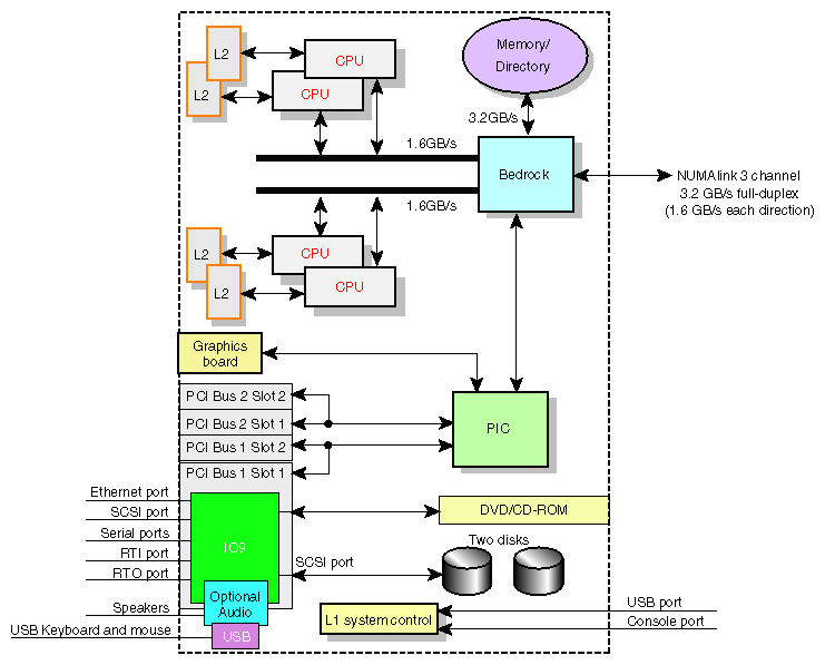 Block Diagram
 of the Onyx 350 Graphics and Compute Module 