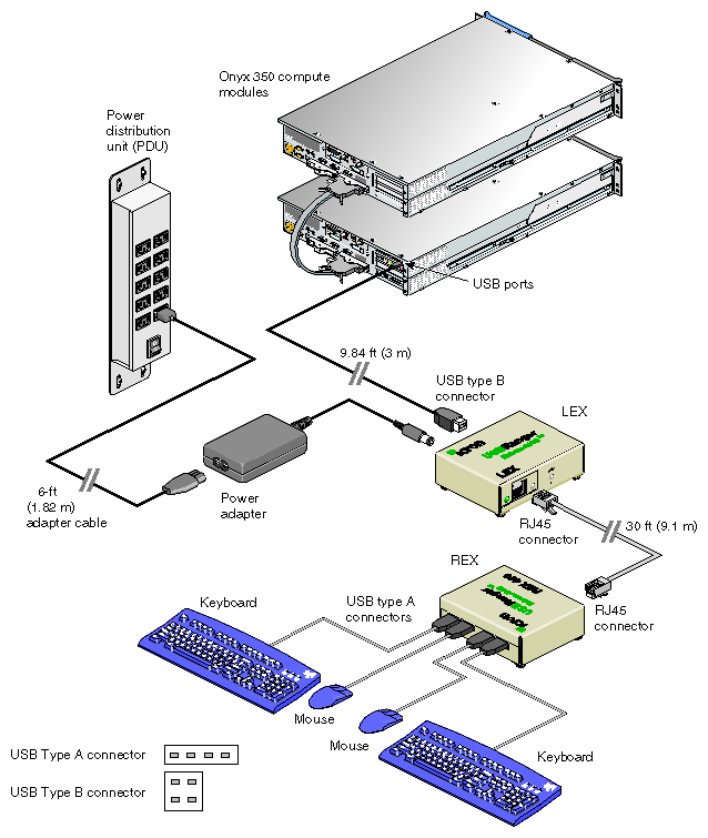 Keyboard and Mouse Connected via Optional USB Extender