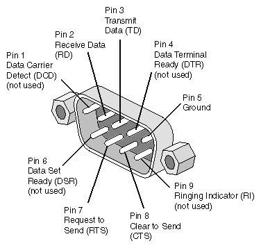 DB9 Connector Pin Assignments