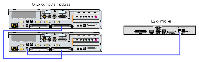 Onyx 350 Compute/Graphics Module Connections to Optional L2 Controller