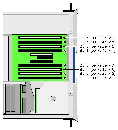 Layout of DIMM Slots and Local Memory Banks