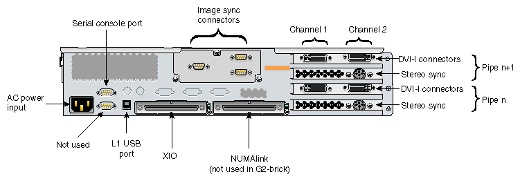 SGI Onyx4 G2-brick and G2N-brick Rear Panel