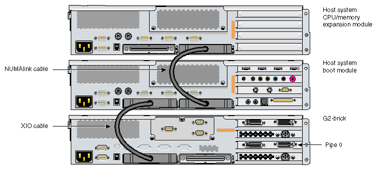 Two Host Bricks and One G2-brick