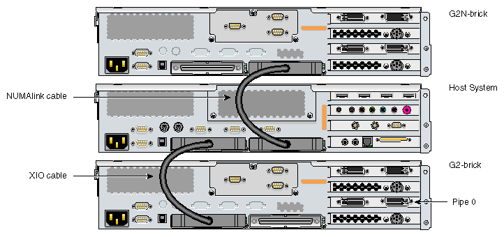 One Host Brick, One G2-brick, and One G2N-brick