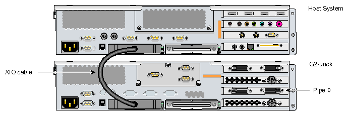 One Host Brick with One G2-brick