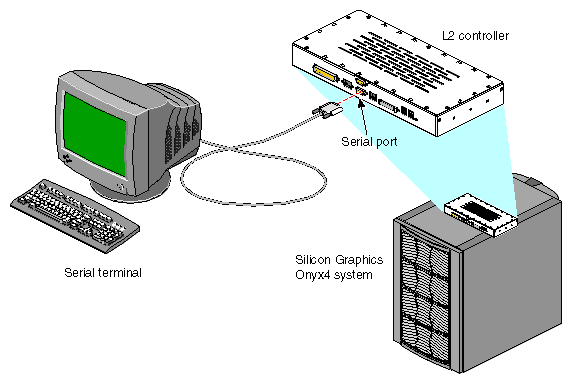 Connecting a Serial Terminal to an L2 Controller