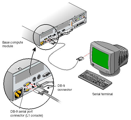 Connecting a Serial Terminal to an L1 Controller