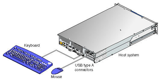 Connecting a USB Keyboard and Mouse to a Host System