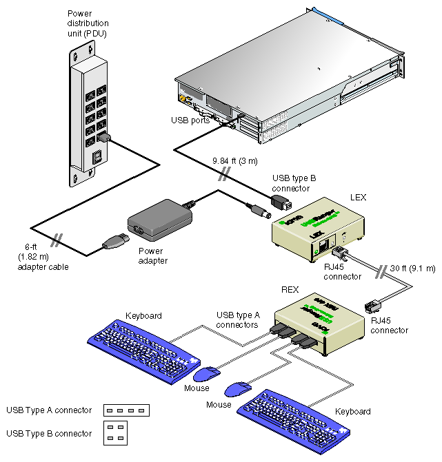 Using a USB Extender to Connect Keyboards and Mice