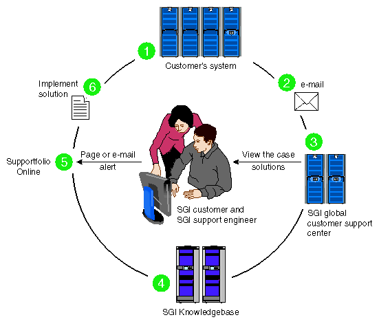 Full Support Sequence