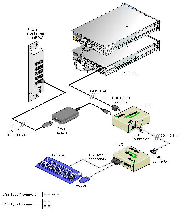 Second Keyboard and Mouse Connected via Optional USB Extender