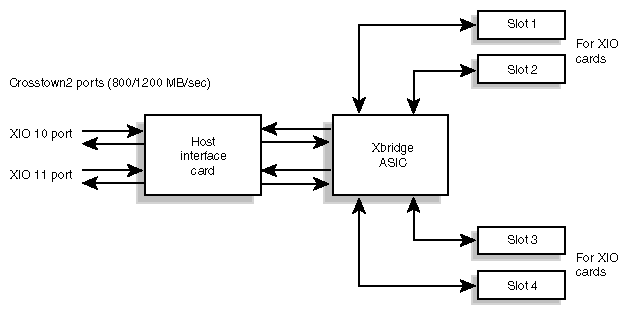 X-brick Block 
Diagram